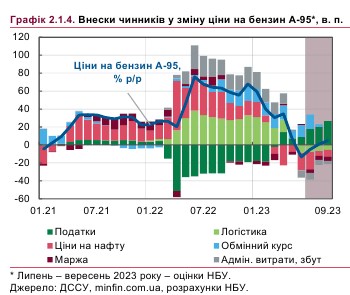 Рост цен на бензин ускорит инфляцию в Украине: прогноз НБУ