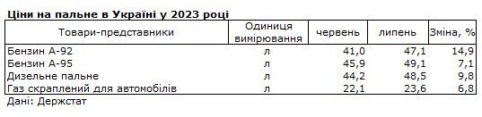 Бензин и дизель за месяц после повышения налогов подорожали почти на 10%, - Госстат