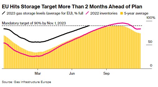 Рекордные запасы газа в ЕС превысили цель на 2,5 месяца раньше срока, - Bloomberg