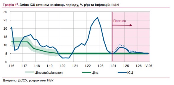 Когда в Украине ускорится инфляция: НБУ дал прогноз по росту цен