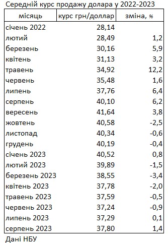 Доллар дорожает второй месяц подряд после падения в течение полугода, - НБУ