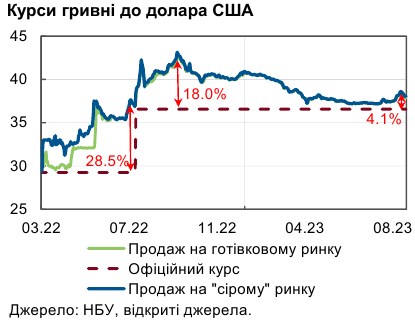 НБУ пояснил рост курса доллара за последний месяц