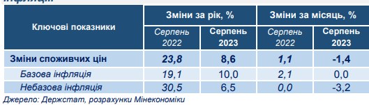 Что будет с ценами в Украине: в Минэкономики назвали факторы, влияющие на инфляцию