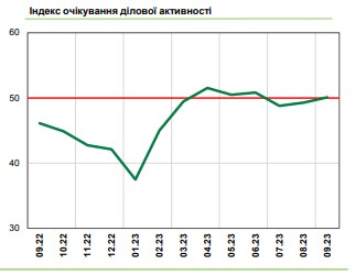 Оптимизм возвращается: чего ждет украинский бизнес в ближайшей перспективе