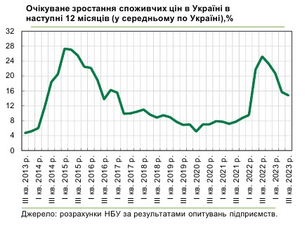 Как будут расти цены в Украине в течение следующего года: прогноз бизнеса