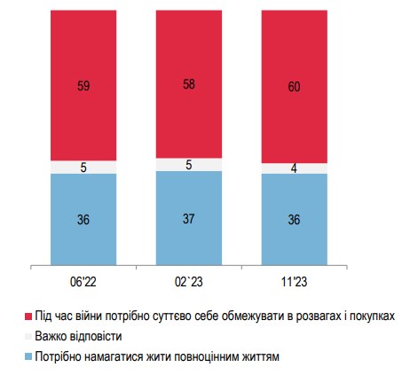 Развлечения и покупки во время войны: большинство украинцев за самоограничения