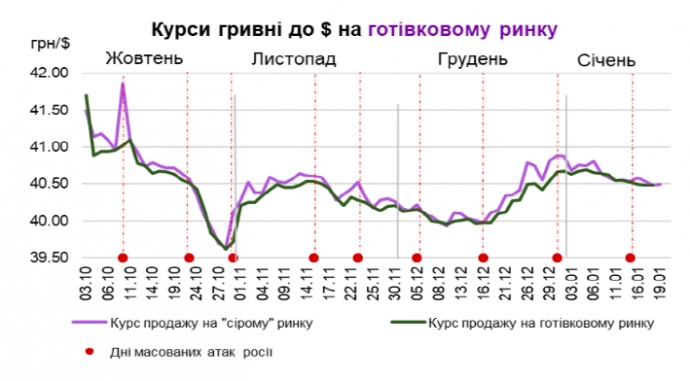 Влияют ли ракетные обстрелы россиян на курс доллара в Украине: ответ главы НБУ