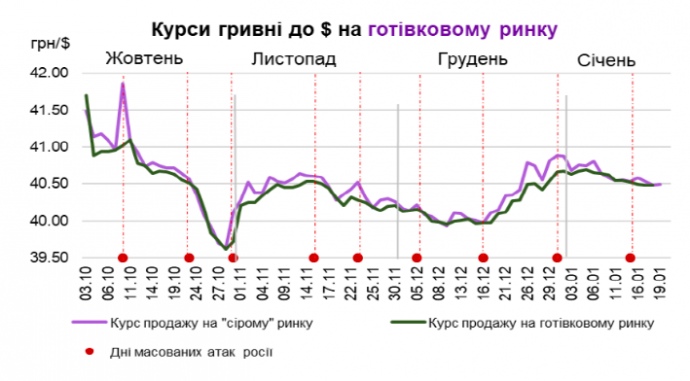 Чи впливають ракетні обстріли росіян на курс долара в Україні: відповідь голови НБУ