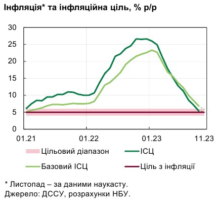 Інфляція уповільнилася до цілі НБУ: що впливає на ціни в Україні