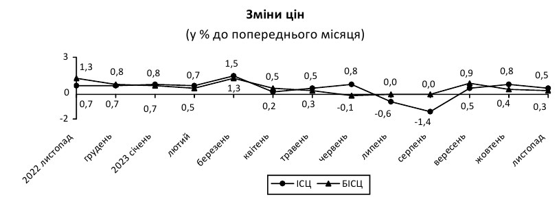 Инфляция в Украине замедлилась до минимума за три года: что подорожало за последний месяц