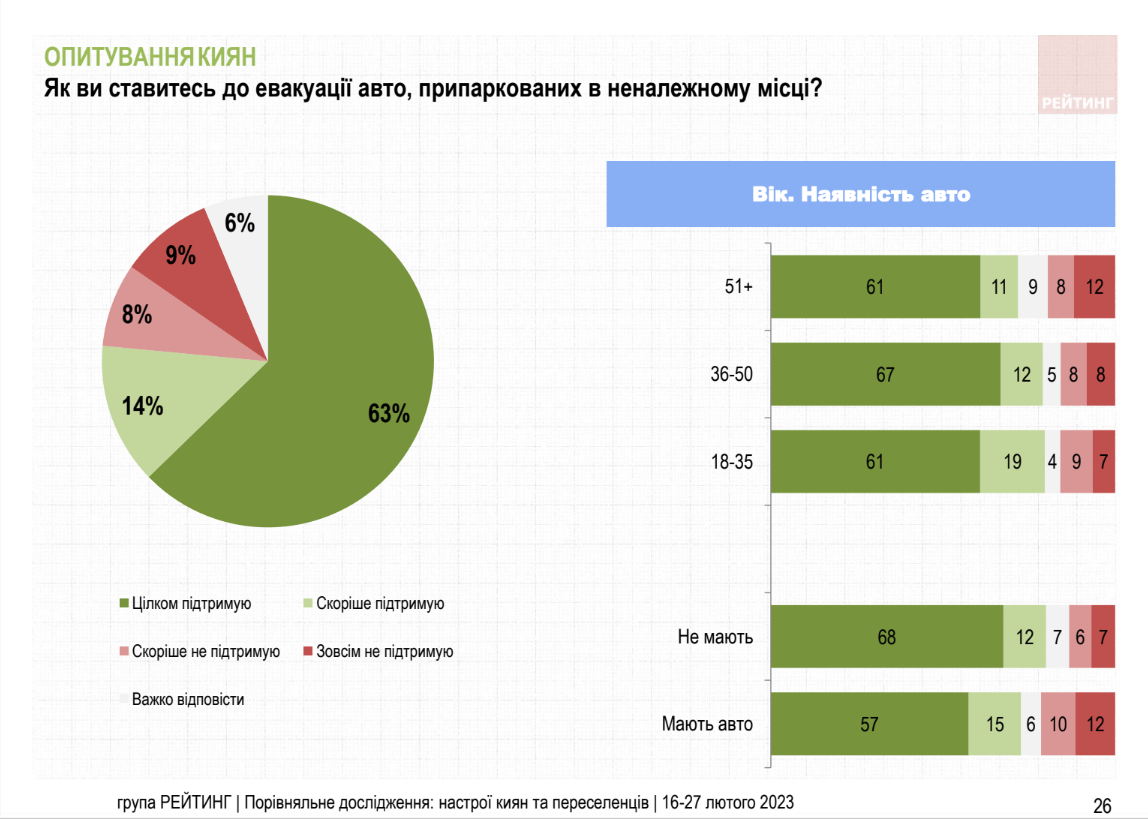 Почти 80% киевлян положительно относятся к эвакуации неправильно запаркованных машин - опрос