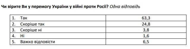 Когда наступит победа в войне: ожидания украинцев в конце 2023 года