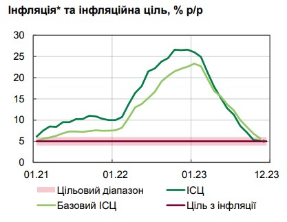 Инфляция упала ниже цели НБУ впервые за три года: что влияет на цены в Украине