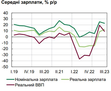 Реальные зарплаты украинцев растут три квартала подряд: НБУ назвал два источника