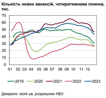 Ситуация на рынке труда: количество новых вакансий в Украине достигло довоенного уровня