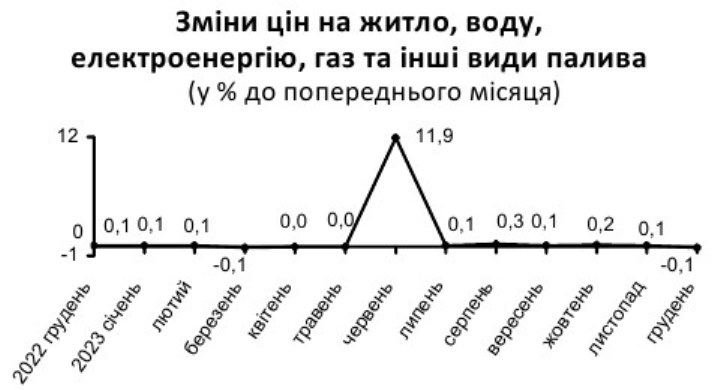 Тарифы на коммуналку в Украине за год выросли более чем на 10%: в чем причина