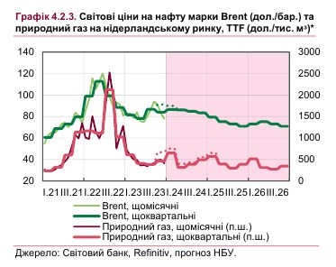 Что будет с мировыми ценами на нефть и газ: прогноз НБУ на ближайшие годы