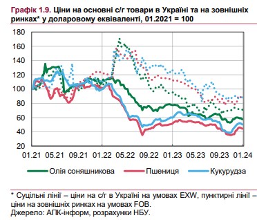 Когда в Украине ускорится инфляция: НБУ дал прогноз по росту цен