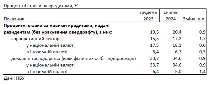 Банки повысили ставки по кредитам для населения и снизили по депозитам