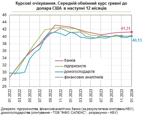 Что будет с курсом доллара и ценами в Украине: прогнозы населения, банкиров и аналитиков