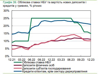 Банки снижают ставки по кредитам и депозитам: что предлагают украинцам