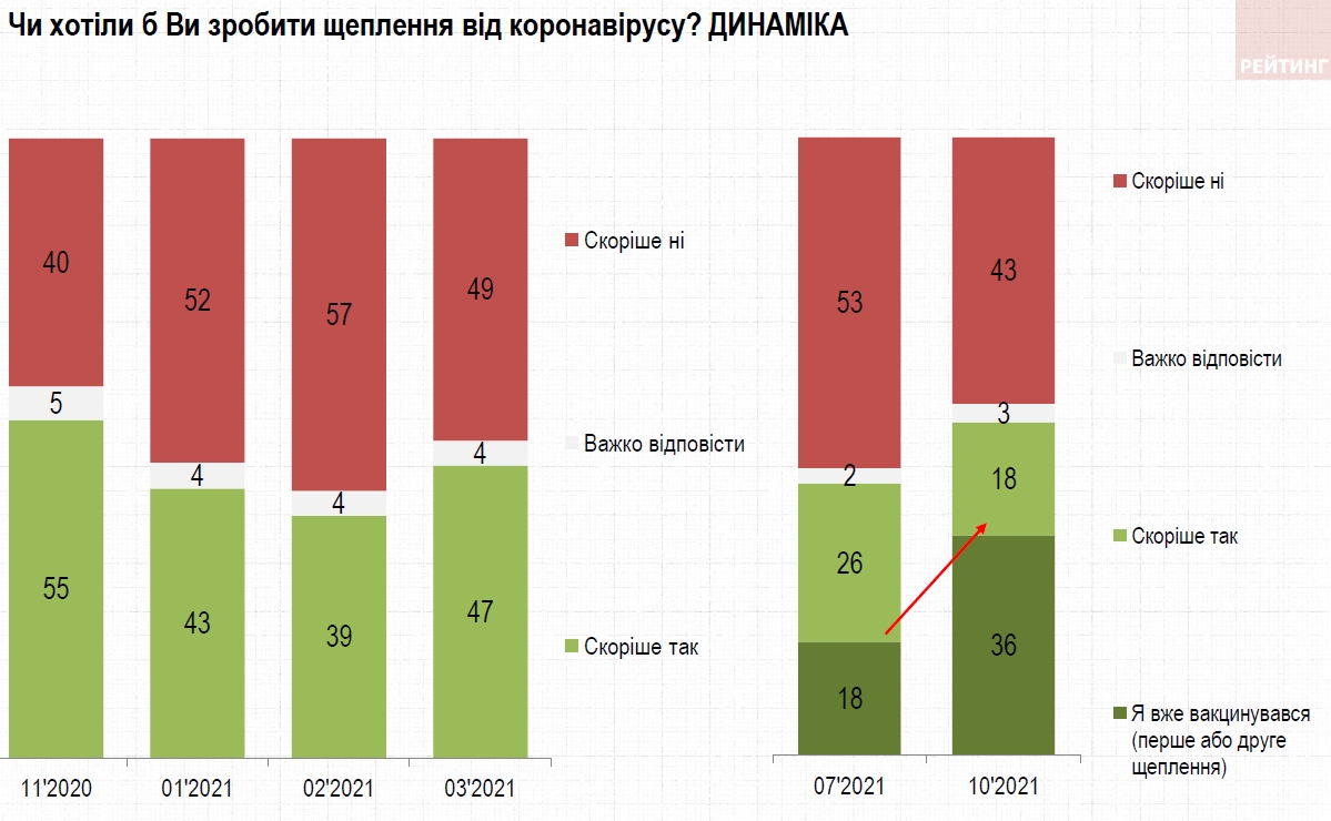 Сколько украинцев готовы вакцинироваться: данные опроса