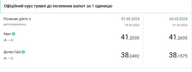 Доллар вырос после трехдневного падения: НБУ обновил официальный курс