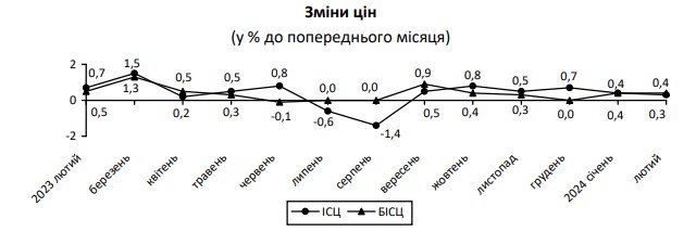 Инфляция в Украине упала до минимума с осени 2020 года