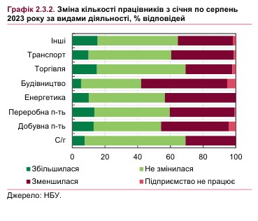 Сложная ситуация: НБУ дал оценку рынка труда и уровня безработицы