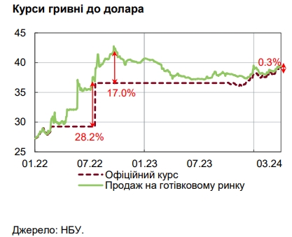 НБУ пояснил повышение спроса на валюту и рост курса доллара