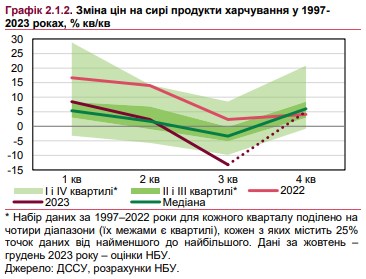 Что будет с ценами на продукты в Украине: прогноз до 2025 года