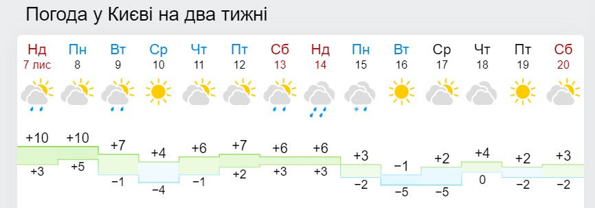 Синоптики рассказали, когда дневная температура в Украине достигнет "минуса"