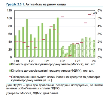 Покупка жилья, аренда, ипотека: НБУ оценил ситуацию на рынке недвижимости