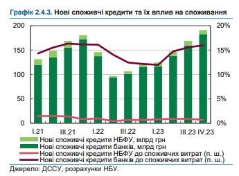 Доля кредитов в расходах украинцев выросла до исторического максимума, - НБУ