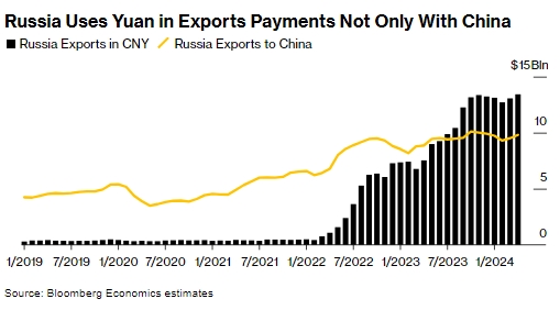 Россия не способна перейти на юань из-за санкций Запада, - Bloomberg
