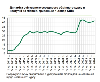 Каким будет курс доллара: руководители украинских предприятий ухудшили прогноз на год