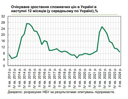 Как будут расти цены в Украине: прогноз бизнеса на ближайшие 12 месяцев