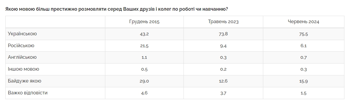 Украинцы ответили, на каком языке более престижно говорить среди их друзей и на работе