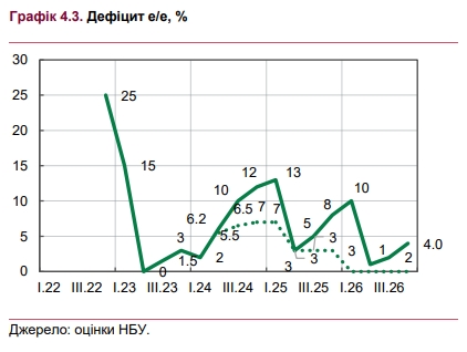 Каким будет дефицит электроэнергии в Украине: прогноз НБУ на 2024-2026 годы