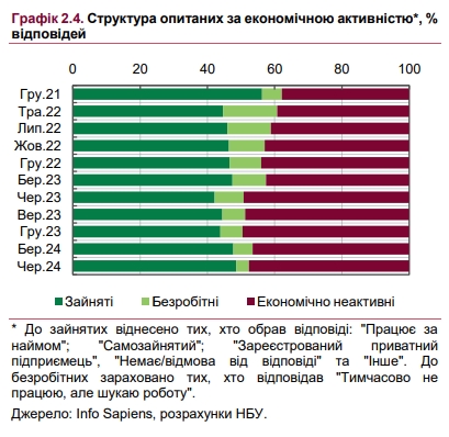 Ситуація на ринку праці загострюється: НБУ назвав основні причини