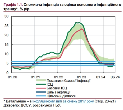 Рост цен в Украине ускорится: НБУ ухудшил прогноз по инфляции