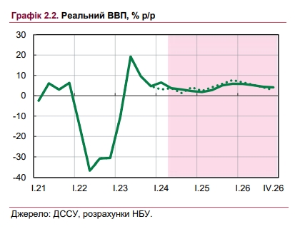 Рост экономики Украины в 2024 году ускорится: обновленный прогноз НБУ