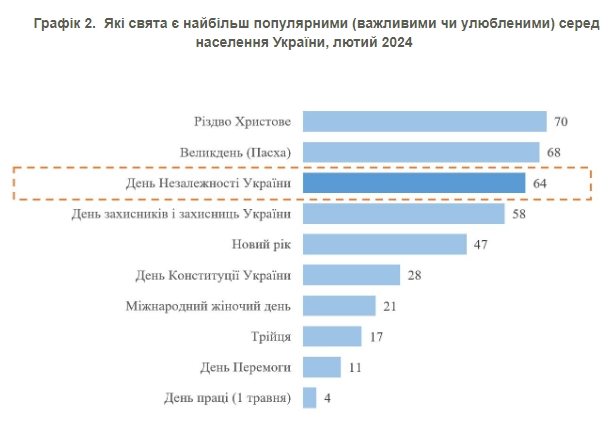 День Независимости Украины - Figure 2