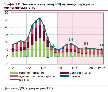 Когда в Украине ускорится инфляция: НБУ дал прогноз по росту цен