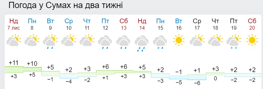 Синоптики рассказали, когда дневная температура в Украине достигнет "минуса"