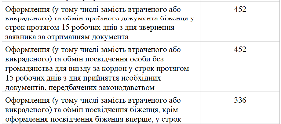 Украинцы будут платить больше за популярные услуги в ЦНАПе: на что и когда вырастут цены