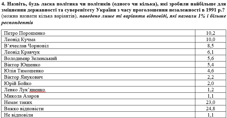 Порошенко возглавил рейтинг политиков, которые сделали больше всего для Украины, - опрос