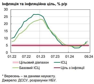 Продукти стрімко дорожчають: НБУ назвав причини пришвидшення інфляції в Україні