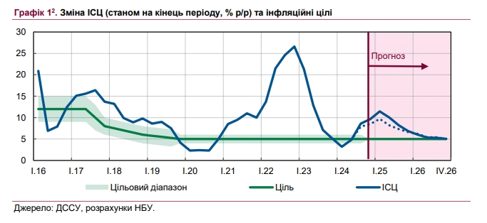 НБУ спрогнозировал ценовой пик в Украине