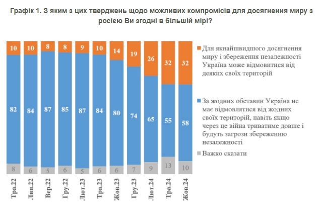 Меншість українців згодні на територіальні поступки Росії: від чого це залежить